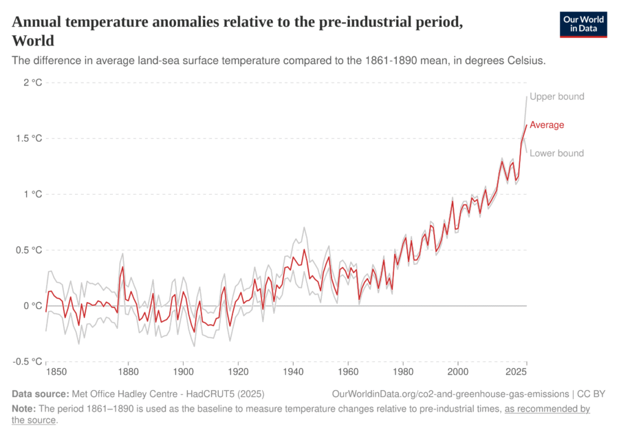 Graphique Évolution des températures depuis 1850