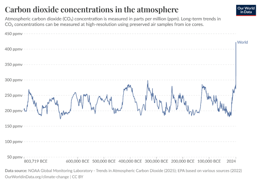 Graphique représentant la concentration de CO2 dans l'atmosphère