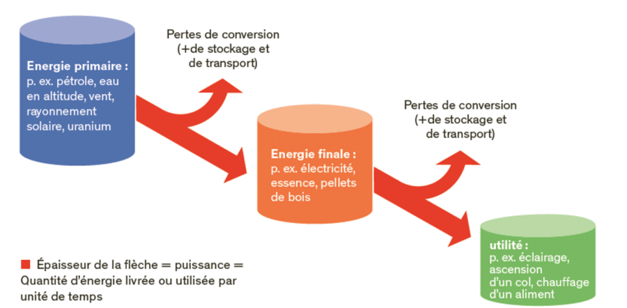Présentation des différentes formes d'énergie et de leur utilisation