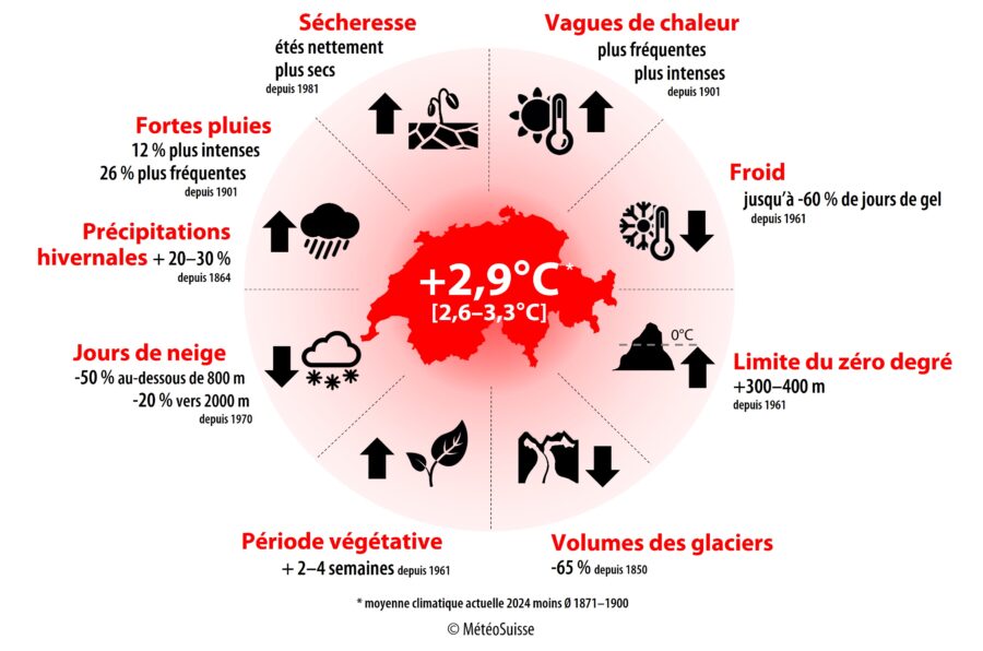 Représentation des effets du changement climatique en Suisse