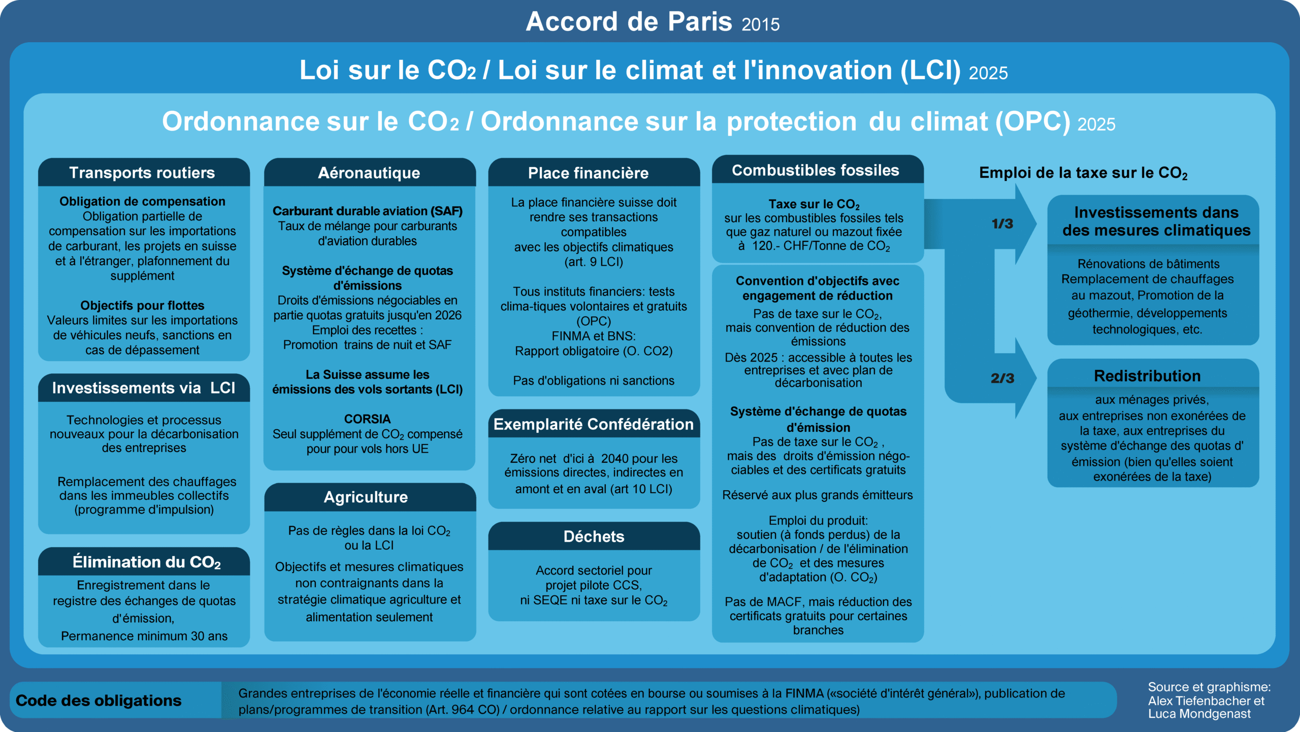 Représentation graphique des lois suisses relatives à la protection du climat