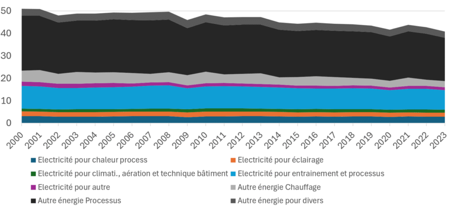 Graphique de la consommation énergétique, ventilée par source d'énergie