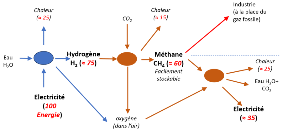 Représentation du processus chimique pour la production de méthane